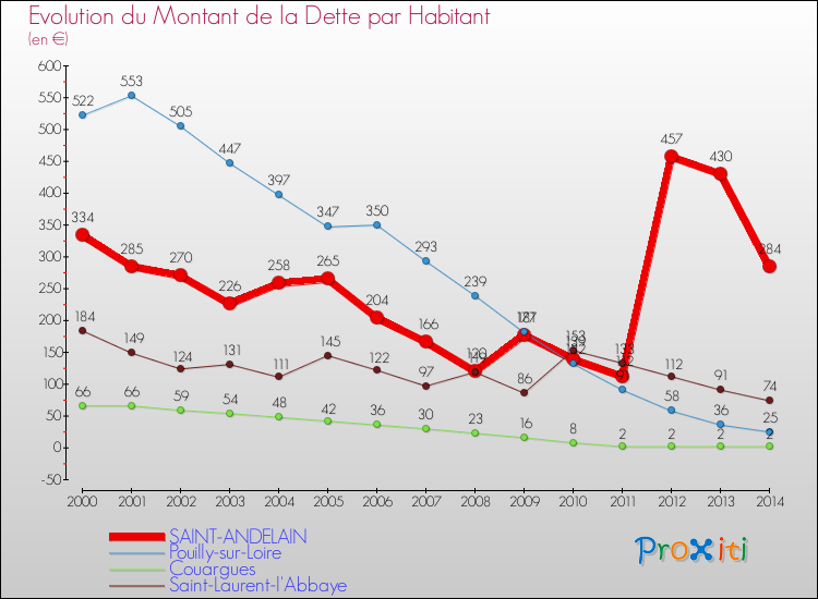 Evolution de la dette par habitant pour la commune de SAINT-ANDELAIN et les communes proches de 2000 à 2014 Comparaison de la dette par habitant pour SAINT-ANDELAIN et les communes voisines de 2000 à 2014