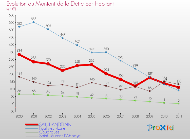 Evolution de la dette par habitant pour la commune de SAINT-ANDELAIN et les communes proches Comparaison de la dette par habitant pour SAINT-ANDELAIN et les communes voisines