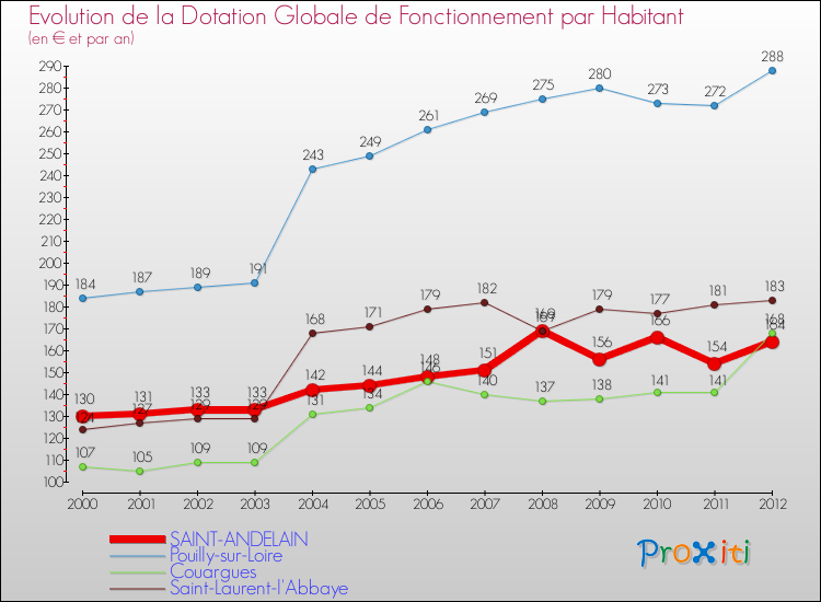 Evolution et montant de la dotation globale de fonctionnement par Habitant pour SAINT-ANDELAIN et les communes proches Comparaison des dotations globales de fonctionnement par habitant pour SAINT-ANDELAIN et les communes voisines