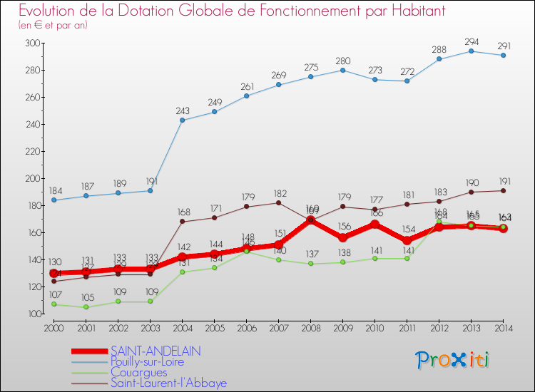 Evolution et montant de la dotation globale de fonctionnement par Habitant pour SAINT-ANDELAIN et les communes proches de 2000 à 2014. Comparaison des dotations globales de fonctionnement par habitant pour SAINT-ANDELAIN et les communes voisines de 2000 à 2014.