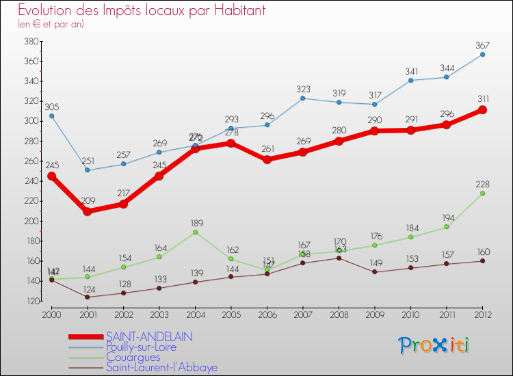 Evolution et montant des impôts locaux par Habitant pour SAINT-ANDELAIN et les communes proches Comparaison des impôts locaux par habitant pour SAINT-ANDELAIN et les communes voisines