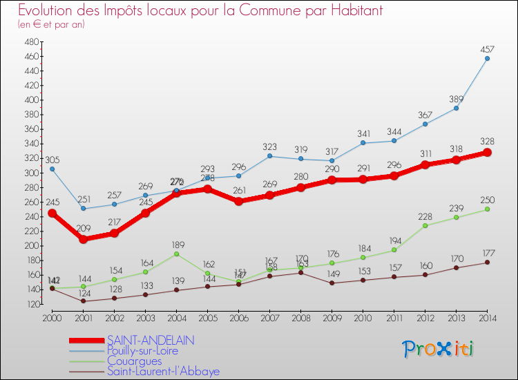Evolution et montant des impôts locaux par Habitant pour SAINT-ANDELAIN et les communes proches de 2000 à 2014 Comparaison des impôts locaux par habitant pour SAINT-ANDELAIN et les communes voisines de 2000 à 2014