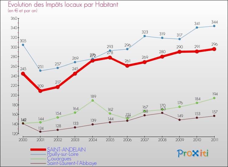 Evolution et montant des impôts locaux par Habitant pour SAINT-ANDELAIN et les communes proches Comparaison des impôts locaux par habitant pour SAINT-ANDELAIN et les communes voisines