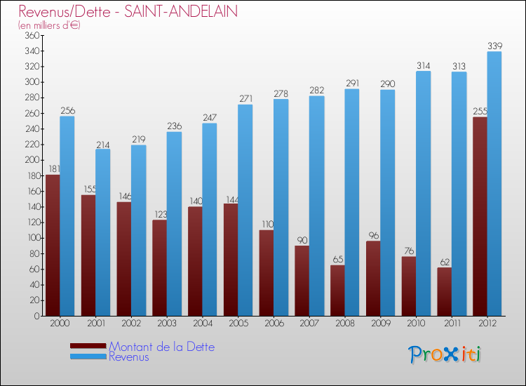 Evolution comparée de la dette et des revenus pour la commune de SAINT-ANDELAIN de 2000 à 2012 Comparaison de la dette et des revenus pour SAINT-ANDELAIN de 2000 à 2012