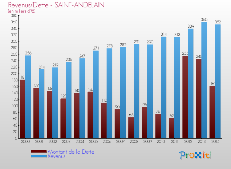 Evolution comparée de la dette et des revenus pour la commune de SAINT-ANDELAIN de 2000 à 2014 Comparaison de la dette et des revenus pour SAINT-ANDELAIN de 2000 à 2014