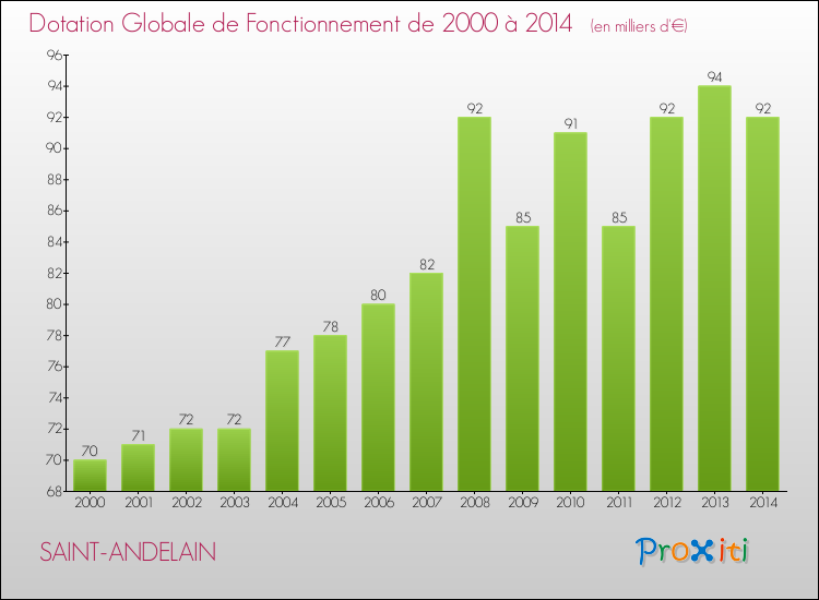 Evolution du montant de la Dotation Globale de Fonctionnement pour la commune de SAINT-ANDELAIN de 2000 à 2014 Evolution du montant de la Dotation Globale de Fonctionnement pour SAINT-ANDELAIN de 2000 à 2014