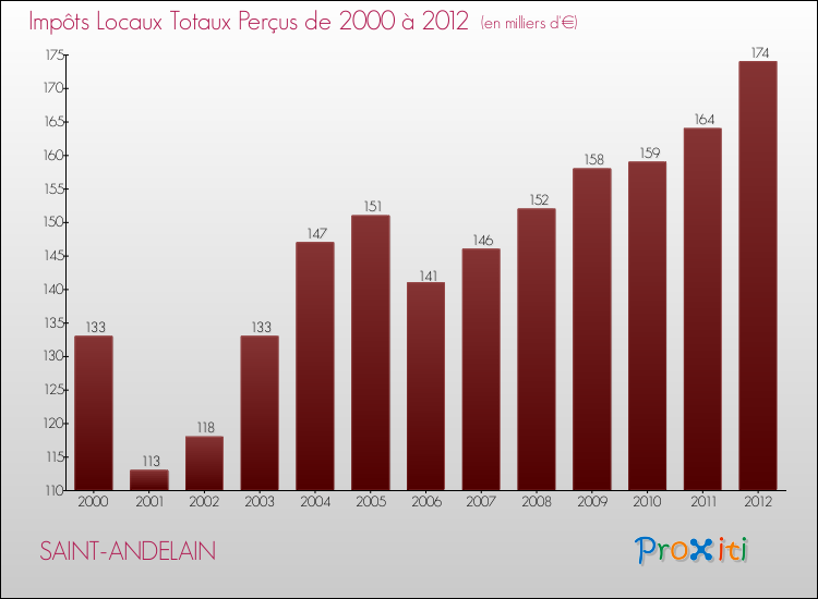 Evolution des Impôts Locaux pour la commune de SAINT-ANDELAIN de 2000 à 2012 Evolution des Impôts Locaux pour SAINT-ANDELAIN de 2000 à 2012