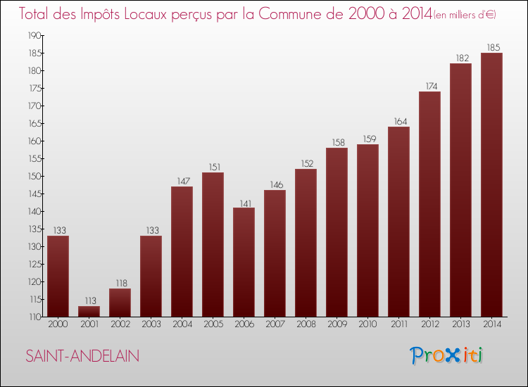 Evolution des Impôts Locaux pour la commune de SAINT-ANDELAIN de 2000 à 2014 Evolution des Impôts Locaux pour SAINT-ANDELAIN de 2000 à 2014