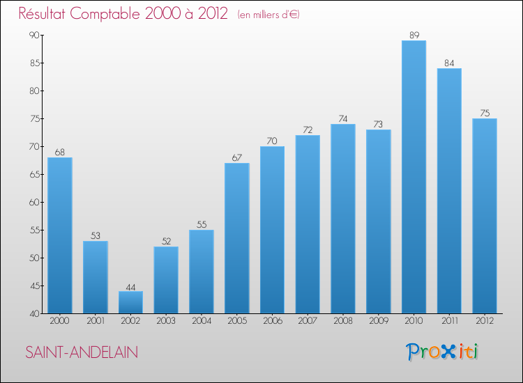 Evolution du résultat comptable pour la commune de SAINT-ANDELAIN de 2000 à 2012 Evolution du résultat comptable pour SAINT-ANDELAIN de 2000 à 2012