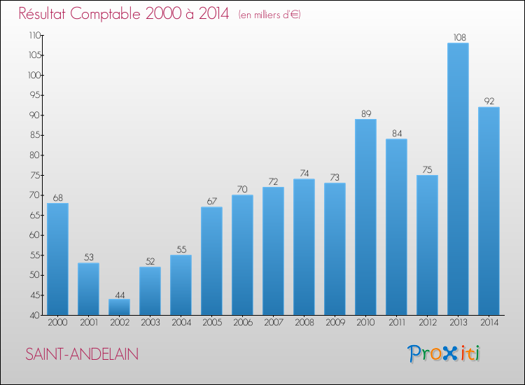 Evolution du résultat comptable pour la commune de SAINT-ANDELAIN de 2000 à 2014 Evolution du résultat comptable pour SAINT-ANDELAIN de 2000 à 2014