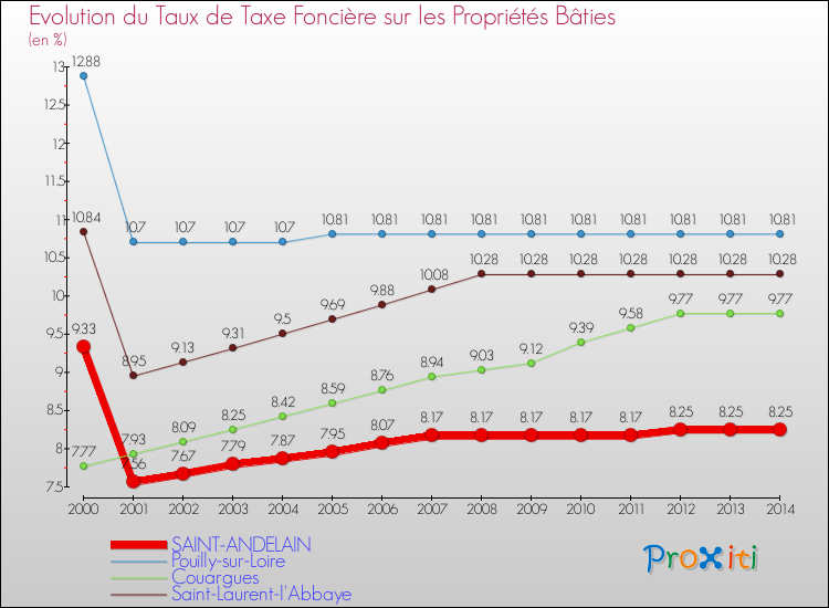 Evolution du taux de la taxe foncière sur le bati pour SAINT-ANDELAIN et les communes proches de 2000 à 2014 Comparaison des taux de taxe foncière sur le bati pour SAINT-ANDELAIN et les communes voisines de 2000 à 2014