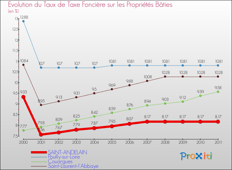Evolution du taux de la taxe foncière sur le bati pour SAINT-ANDELAIN et les communes proches Comparaison des taux de taxe foncière sur le bati pour SAINT-ANDELAIN et les communes voisines