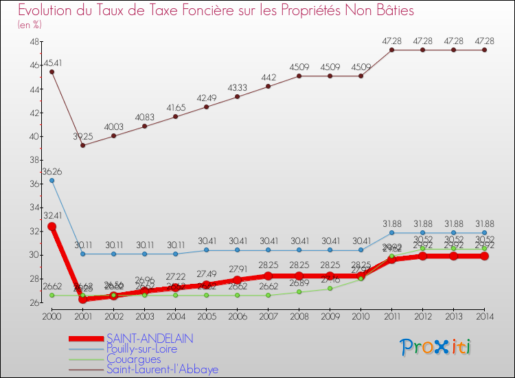 Evolution du taux de la taxe foncière sur les immeubles et terrains non batis pour SAINT-ANDELAIN et les communes proches de 2000 à 2014 Comparaison des taux de la taxe foncière sur les immeubles et terrains non batis pour SAINT-ANDELAIN et les communes voisines de 2000 à 2014