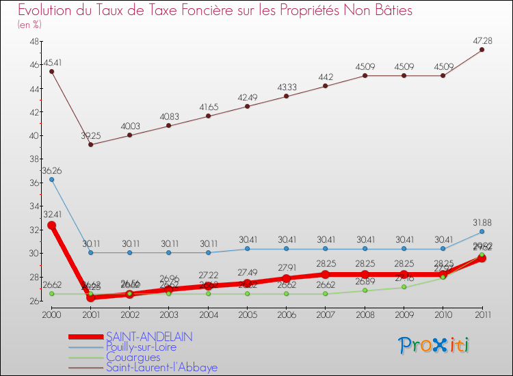 Evolution du taux de la taxe foncière sur les immeubles et terrains non batis pour SAINT-ANDELAIN et les communes proches Comparaison des taux de la taxe foncière sur les immeubles et terrains non batis pour SAINT-ANDELAIN et les communes voisines