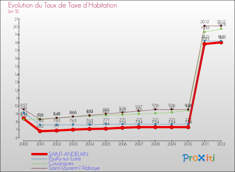 Evolution du taux de la taxe d'habitation pour SAINT-ANDELAIN et les communes proches Comparaison des taux de la taxe d'habitation pour SAINT-ANDELAIN et les communes voisines