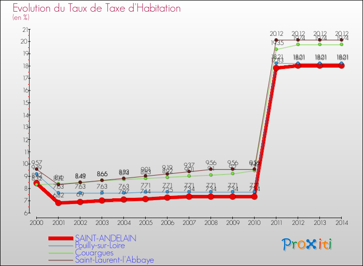 Evolution du taux de la taxe d'habitation pour SAINT-ANDELAIN et les communes proches de 2000 à 2014 Comparaison des taux de la taxe d'habitation pour SAINT-ANDELAIN et les communes voisines de 2000 à 2014