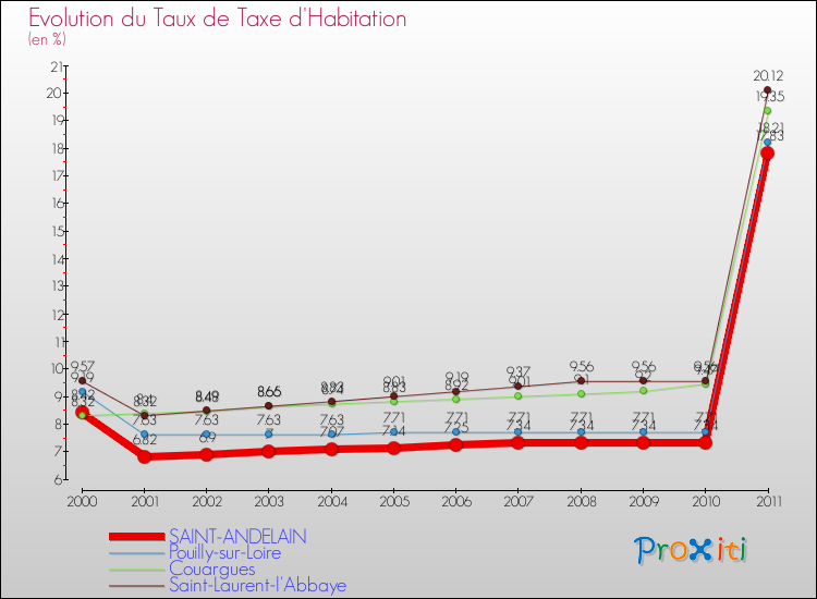 Evolution du taux de la taxe d'habitation pour SAINT-ANDELAIN et les communes proches Comparaison des taux de la taxe d'habitation pour SAINT-ANDELAIN et les communes voisines