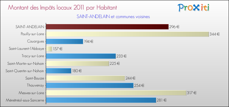 Montant des impôts locaux par Habitant pour SAINT-ANDELAIN et les communes proches Comparaison des impôts locaux par habitant pour SAINT-ANDELAIN et les communes voisines
