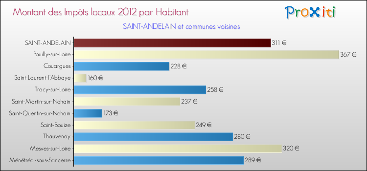 Montant des impôts locaux par Habitant pour SAINT-ANDELAIN et les communes proches Comparaison des impôts locaux par habitant pour SAINT-ANDELAIN et les communes voisines