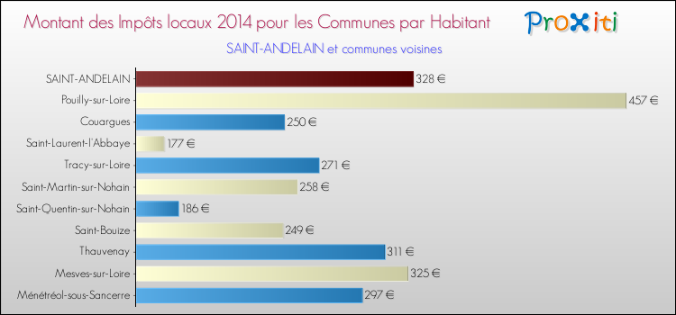 Montant des impôts locaux par Habitant pour SAINT-ANDELAIN et les communes proches en 2014 Comparaison des impôts locaux par habitant pour SAINT-ANDELAIN et les communes voisines en 2014