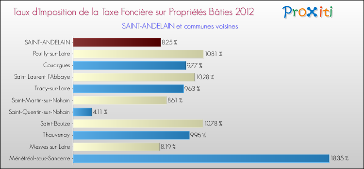 Taux d'imposition de la taxe foncière sur le bati 2012 pour SAINT-ANDELAIN et les communes proches Comparaison des taux d'imposition de la taxe foncière sur le bati 2012 pour SAINT-ANDELAIN et les communes voisines