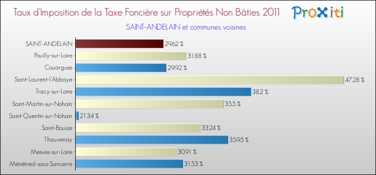 Taux d'imposition de la taxe foncière sur les immeubles et terrains non batis 2011 pour SAINT-ANDELAIN et les communes proches Comparaison des taux d'imposition de la taxe foncière sur les immeubles et terrains non batis 2011 pour SAINT-ANDELAIN et les communes voisines