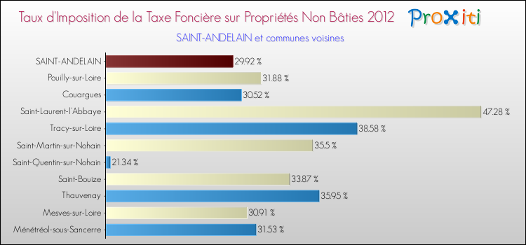 Taux d'imposition de la taxe foncière sur les immeubles et terrains non batis 2012 pour SAINT-ANDELAIN et les communes proches Comparaison des taux d'imposition de la taxe foncière sur les immeubles et terrains non batis 2012 pour SAINT-ANDELAIN et les communes voisines