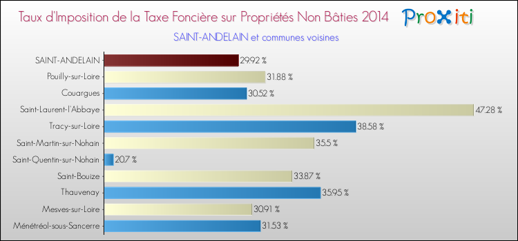 Taux d'imposition de la taxe foncière sur les immeubles et terrains non batis 2014 pour SAINT-ANDELAIN et les communes proches Comparaison des taux d'imposition de la taxe foncière sur les immeubles et terrains non batis 2014 pour SAINT-ANDELAIN et les communes voisines