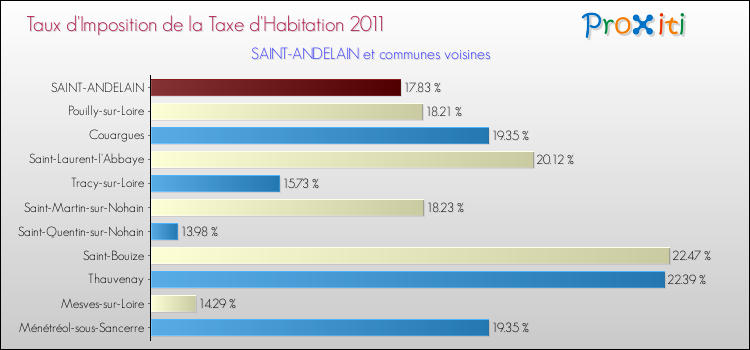 Taux d'imposition de la taxe d'habitation 2011 pour SAINT-ANDELAIN et les communes proches Comparaison des taux d'imposition de la taxe d'habitation 2011 pour SAINT-ANDELAIN et les communes voisines