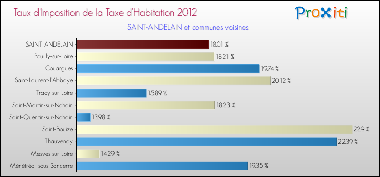 Taux d'imposition de la taxe d'habitation 2012 pour SAINT-ANDELAIN et les communes proches Comparaison des taux d'imposition de la taxe d'habitation 2012 pour SAINT-ANDELAIN et les communes voisines