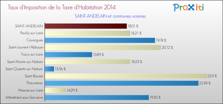 Taux d'imposition de la taxe d'habitation 2014 pour SAINT-ANDELAIN et les communes proches Comparaison des taux d'imposition de la taxe d'habitation 2014 pour SAINT-ANDELAIN et les communes voisines
