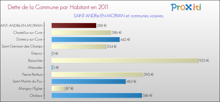 Dette par habitant de la commune en 2011 pour SAINT-ANDRé-EN-MORVAN et les communes proches Comparaison de la dette par habitant de la commune en 2011 pour SAINT-ANDRé-EN-MORVAN et les communes voisines