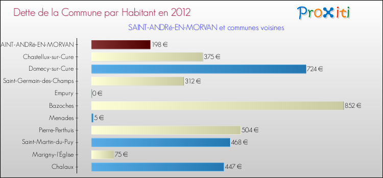 Dette par habitant de la commune en 2012 pour SAINT-ANDRé-EN-MORVAN et les communes proches Comparaison de la dette par habitant de la commune en 2012 pour SAINT-ANDRé-EN-MORVAN et les communes voisines