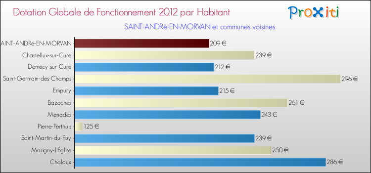 Montant des dotations globales de fonctionnement DGF par Habitant pour SAINT-ANDRé-EN-MORVAN et les communes proches Comparaison des des dotations globales de fonctionnement DGF par habitant pour SAINT-ANDRé-EN-MORVAN et les communes voisines