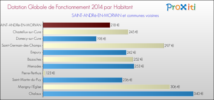Montant des dotations globales de fonctionnement DGF par Habitant pour SAINT-ANDRé-EN-MORVAN et les communes proches en 2014. Comparaison des des dotations globales de fonctionnement DGF par habitant pour SAINT-ANDRé-EN-MORVAN et les communes voisines en 2014.