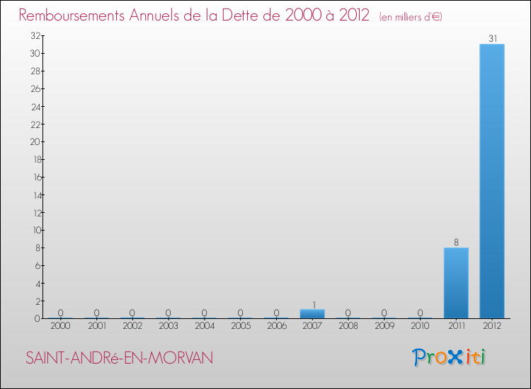 Evolution de l'annuité de la dette pour la commune de SAINT-ANDRé-EN-MORVAN de 2000 à 2012 Annuités de la dette pour SAINT-ANDRé-EN-MORVAN de 2000 à 2012