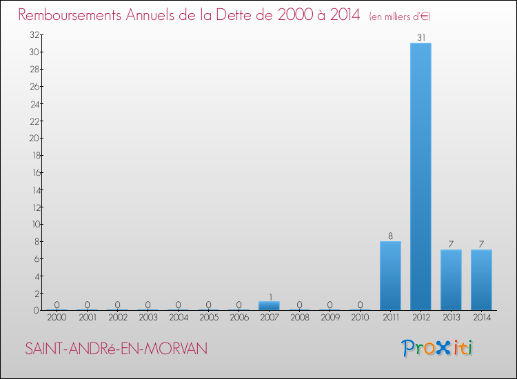 Evolution de l'annuité de la dette pour la commune de SAINT-ANDRé-EN-MORVAN de 2000 à 2014 Annuités de la dette pour SAINT-ANDRé-EN-MORVAN de 2000 à 2014