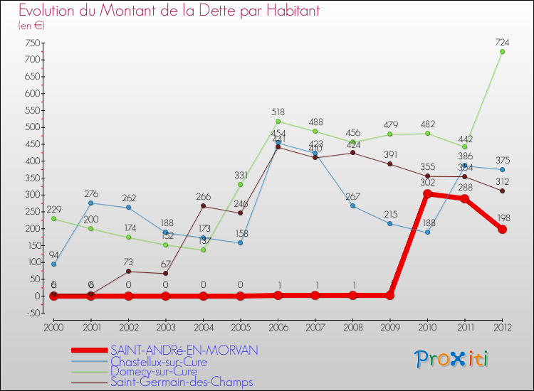 Evolution de la dette par habitant pour la commune de SAINT-ANDRé-EN-MORVAN et les communes proches de 2000 à 2012 Comparaison de la dette par habitant pour SAINT-ANDRé-EN-MORVAN et les communes voisines de 2000 à 2012