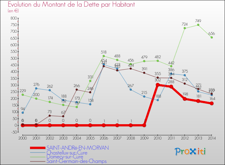 Evolution de la dette par habitant pour la commune de SAINT-ANDRé-EN-MORVAN et les communes proches de 2000 à 2014 Comparaison de la dette par habitant pour SAINT-ANDRé-EN-MORVAN et les communes voisines de 2000 à 2014