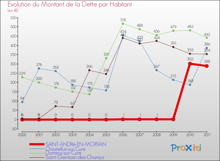 Evolution de la dette par habitant pour la commune de SAINT-ANDRé-EN-MORVAN et les communes proches Comparaison de la dette par habitant pour SAINT-ANDRé-EN-MORVAN et les communes voisines