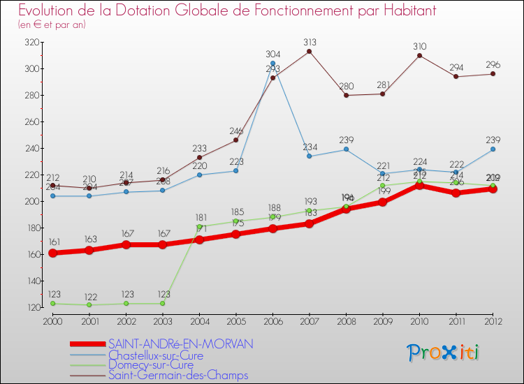 Evolution et montant de la dotation globale de fonctionnement par Habitant pour SAINT-ANDRé-EN-MORVAN et les communes proches Comparaison des dotations globales de fonctionnement par habitant pour SAINT-ANDRé-EN-MORVAN et les communes voisines