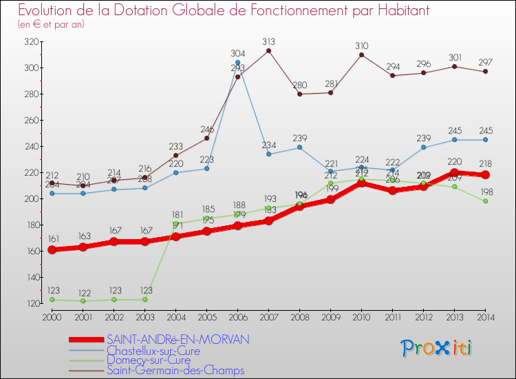 Evolution et montant de la dotation globale de fonctionnement par Habitant pour SAINT-ANDRé-EN-MORVAN et les communes proches de 2000 à 2014. Comparaison des dotations globales de fonctionnement par habitant pour SAINT-ANDRé-EN-MORVAN et les communes voisines de 2000 à 2014.