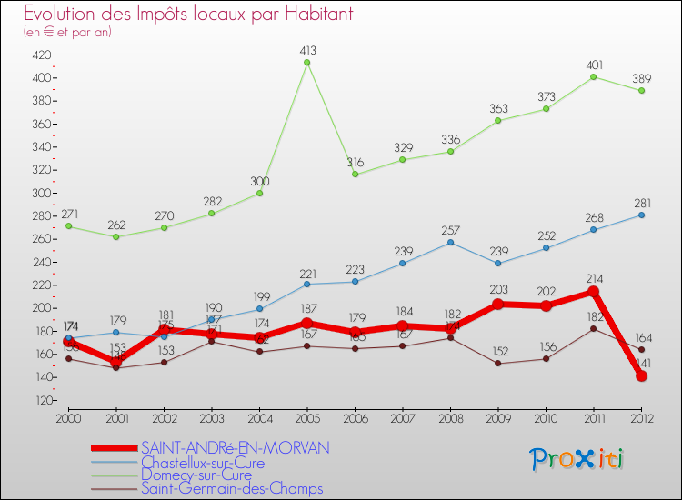 Evolution et montant des impôts locaux par Habitant pour SAINT-ANDRé-EN-MORVAN et les communes proches Comparaison des impôts locaux par habitant pour SAINT-ANDRé-EN-MORVAN et les communes voisines