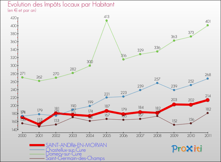 Evolution et montant des impôts locaux par Habitant pour SAINT-ANDRé-EN-MORVAN et les communes proches Comparaison des impôts locaux par habitant pour SAINT-ANDRé-EN-MORVAN et les communes voisines