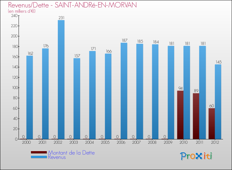 Evolution comparée de la dette et des revenus pour la commune de SAINT-ANDRé-EN-MORVAN de 2000 à 2012 Comparaison de la dette et des revenus pour SAINT-ANDRé-EN-MORVAN de 2000 à 2012