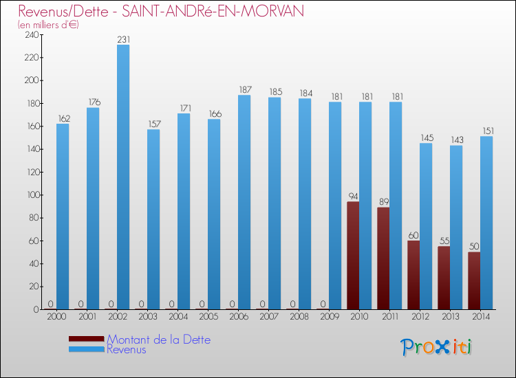 Evolution comparée de la dette et des revenus pour la commune de SAINT-ANDRé-EN-MORVAN de 2000 à 2014 Comparaison de la dette et des revenus pour SAINT-ANDRé-EN-MORVAN de 2000 à 2014