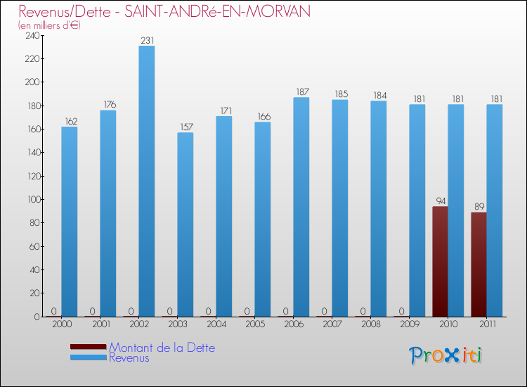 Evolution comparée de la dette et des revenus pour la commune de SAINT-ANDRé-EN-MORVAN de 2000 à 2011 Comparaison de la dette et des revenus pour SAINT-ANDRé-EN-MORVAN de 2000 à 2011