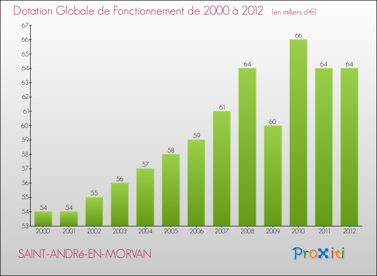 Evolution du montant de la Dotation Globale de Fonctionnement pour la commune de SAINT-ANDRé-EN-MORVAN de 2000 à 2012 Evolution du montant de la Dotation Globale de Fonctionnement pour SAINT-ANDRé-EN-MORVAN de 2000 à 2012