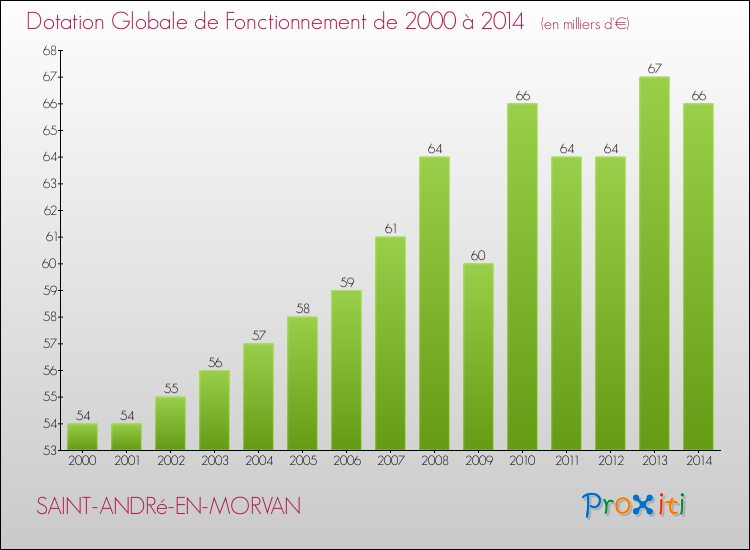 Evolution du montant de la Dotation Globale de Fonctionnement pour la commune de SAINT-ANDRé-EN-MORVAN de 2000 à 2014 Evolution du montant de la Dotation Globale de Fonctionnement pour SAINT-ANDRé-EN-MORVAN de 2000 à 2014