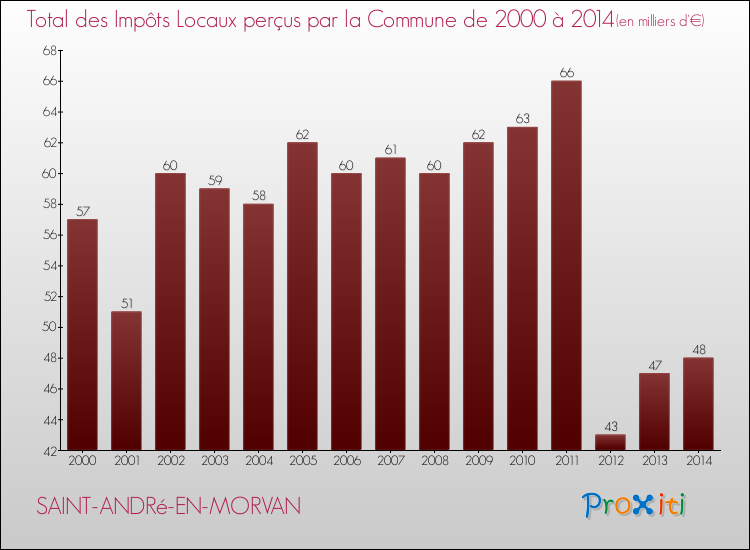 Evolution des Impôts Locaux pour la commune de SAINT-ANDRé-EN-MORVAN de 2000 à 2014 Evolution des Impôts Locaux pour SAINT-ANDRé-EN-MORVAN de 2000 à 2014